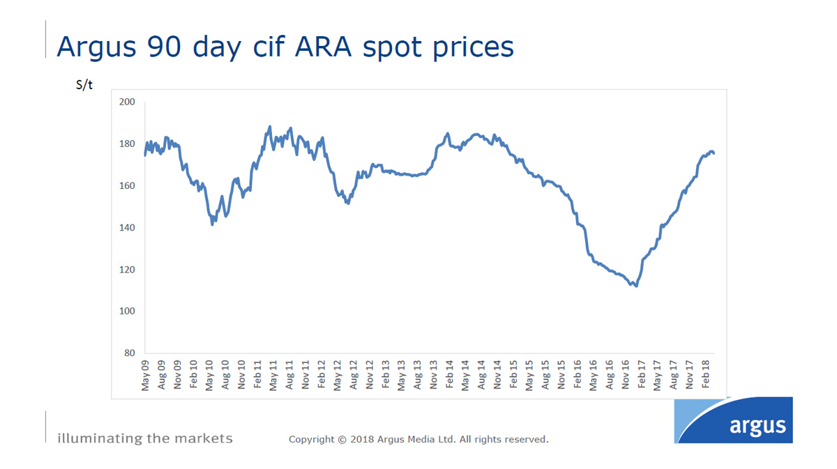 Denne graf viser prisudvikling i dollar pr. ton. Kilde: Argus