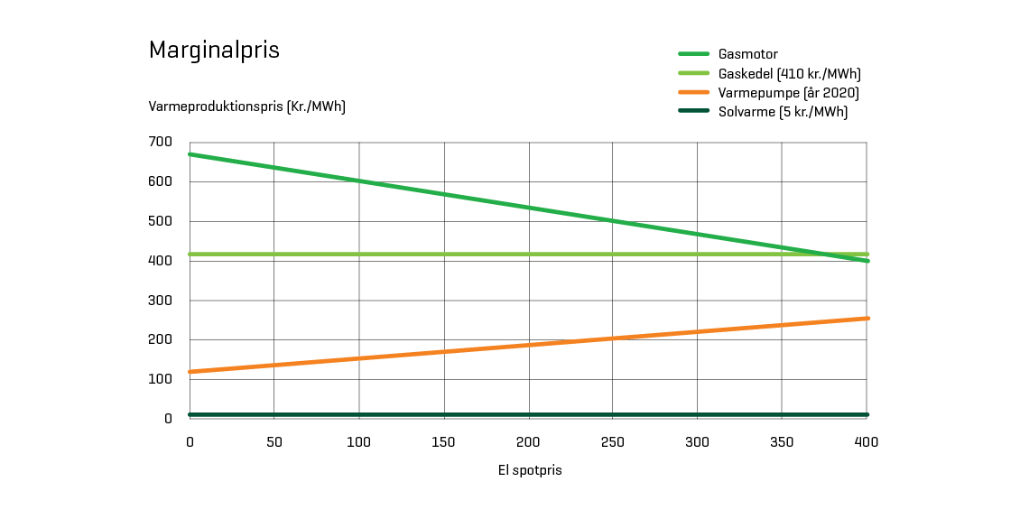 Varmepumper_udvikling_marginalpris