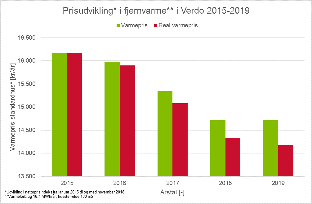 Prisudvikling i fjernvarme