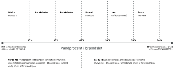 Vandprocent i brændsel - illustration