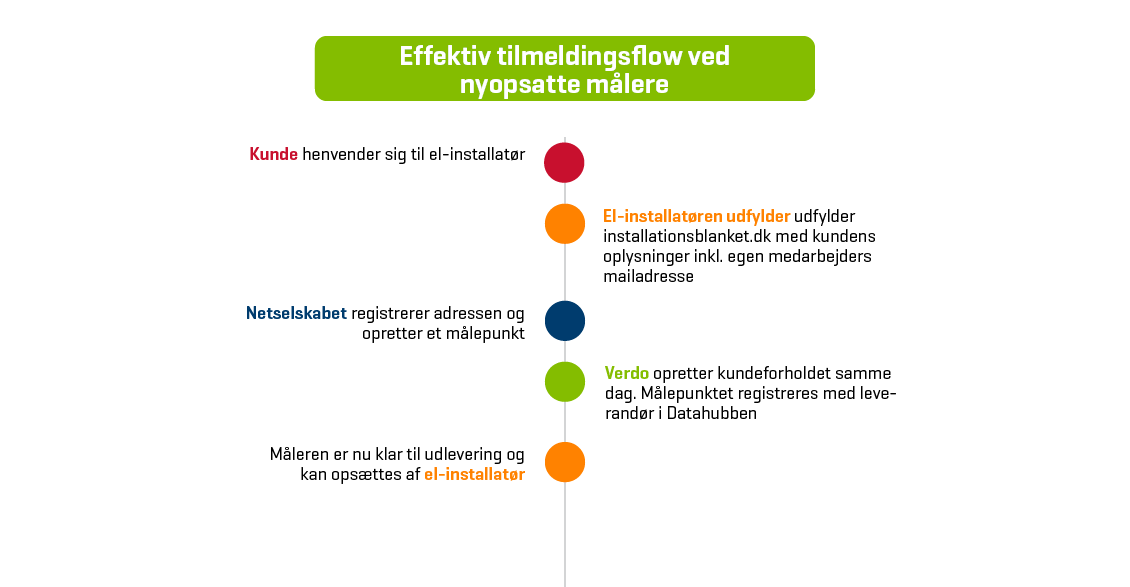 Effektiv Tilmeldingsflow Nyopsatte Målere Web 1130X1130 20 51