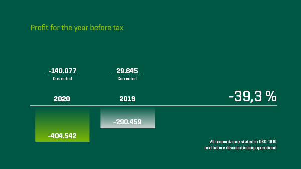 600X336 Case Årsb 2020 Profit For The Year Before Tax