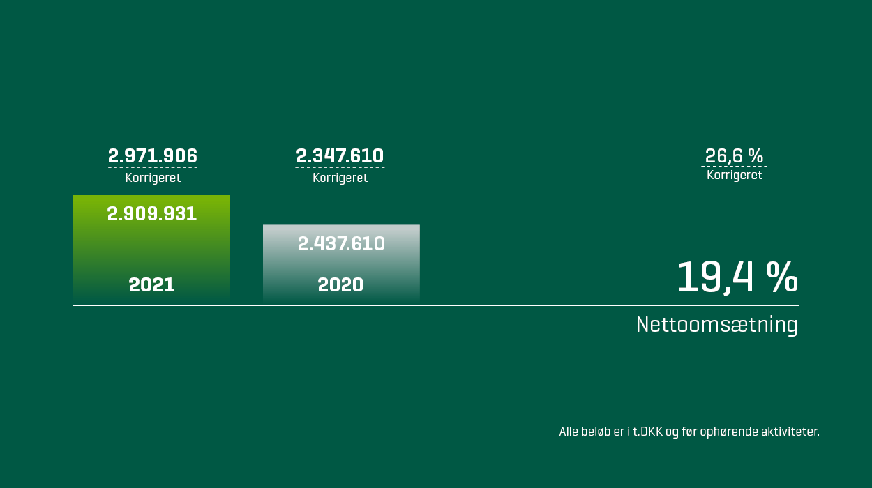 Nettoomsætning Web 600X336 (1)