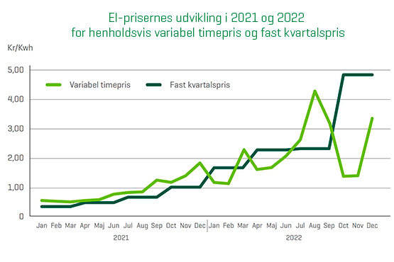El-prisernes udvikling i 2021 og 2022 for henholdsvis variabel timepris som fast kvartalspris